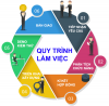 QUY TRÌNH THIẾT KẾ WEBSITE TẠI WEB360DO.VN