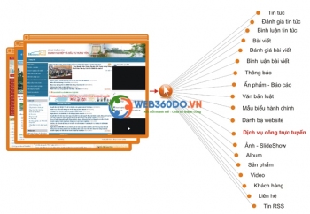 Thiết kế website Cổng thông tin điện tử