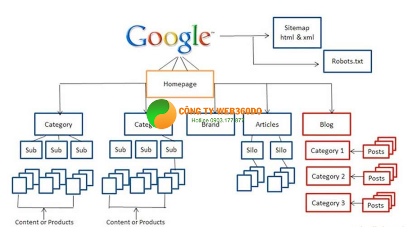 Bố cục trang web chuẩn SEO, bài viết chuẩn SEO