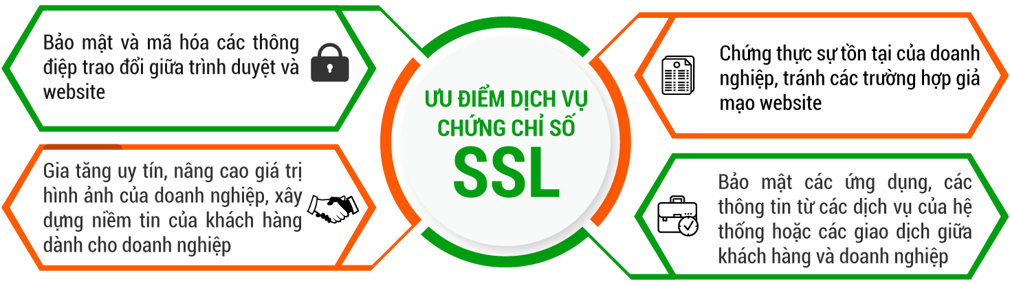 Bảo mật ssl chứng thực website an toàn!
