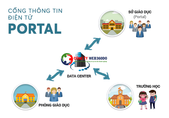TRUONG HỌC PORTAL