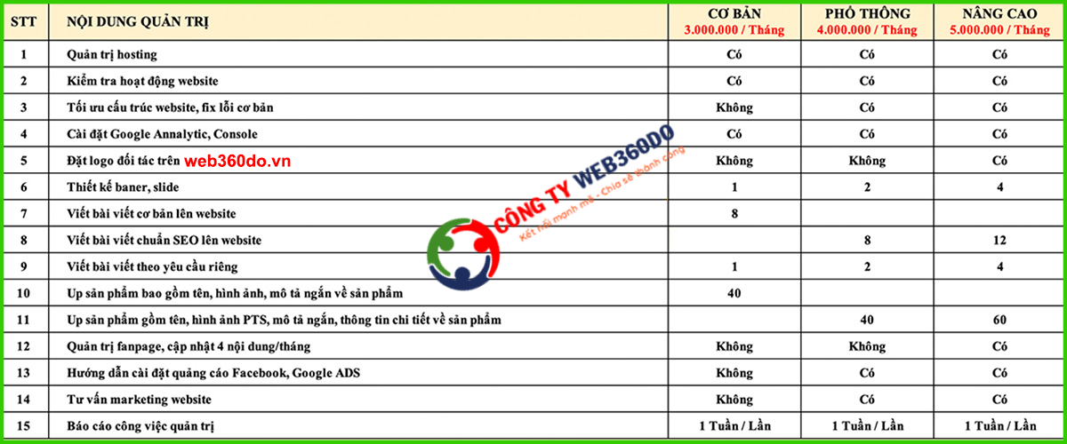quan tri noi dung web