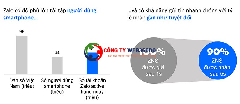 Zalo ZNS là gì ? Hướng dẫn gửi tin bằng Zalo ZNS 4 ZNS giup tiep can khach hang nhanh chong