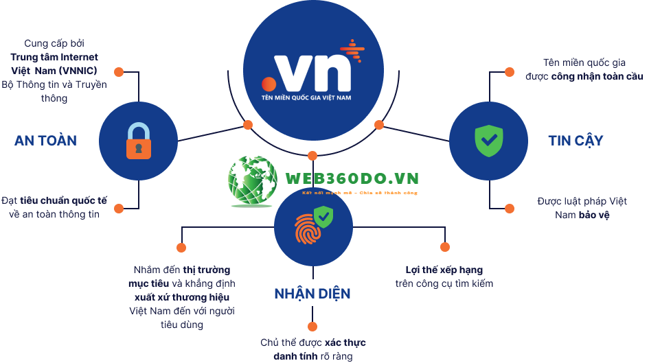 thông báo về việc bổ sung thông tin ten mien vietnam, tmqt